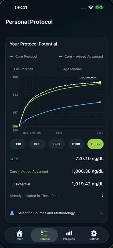 Dr. Testo: modelovaný roční potenciál osobního protokolu